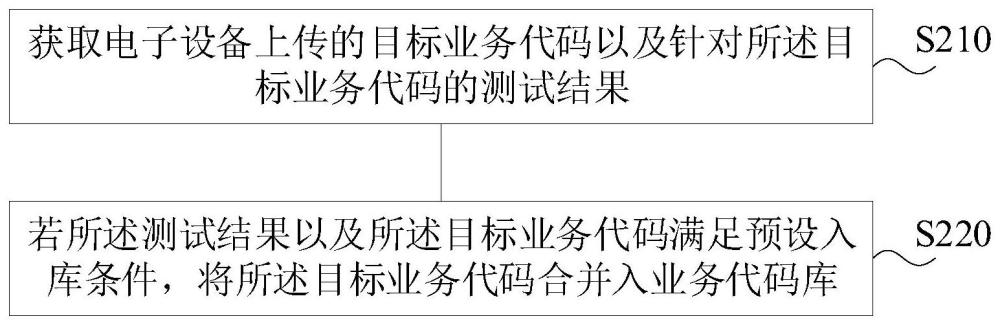 业务代码的管理方法、装置、服务器及存储介质与流程