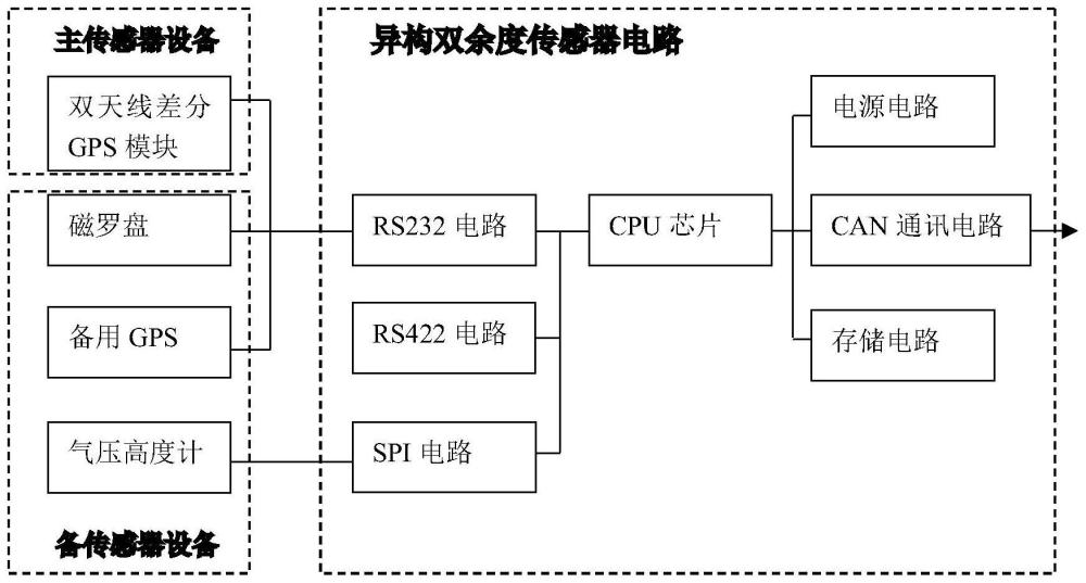 无人机异构双余度传感器装置及余度管理方法