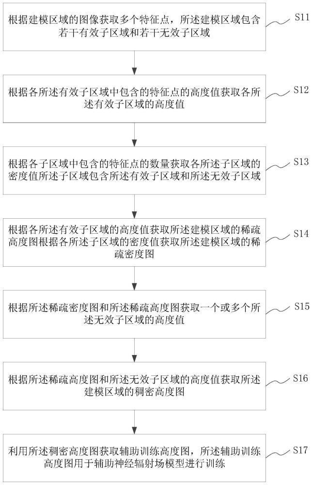 辅助训练高度图生成方法、渲染方法、介质及电子设备与流程