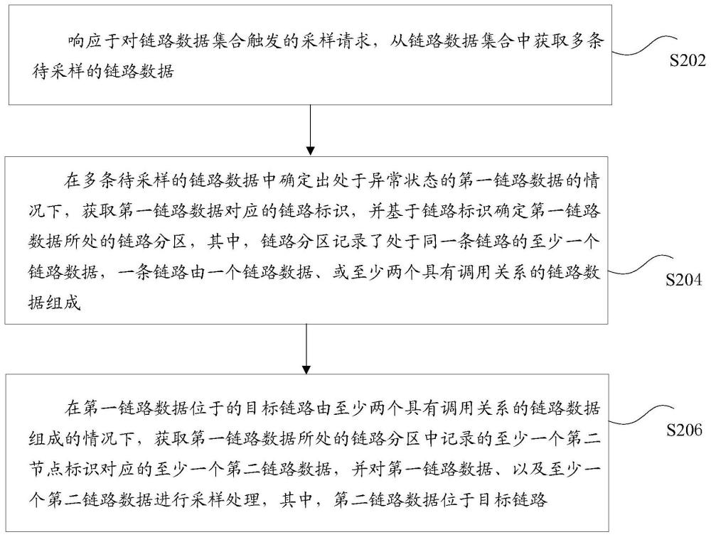 链路数据的采样方法、装置和存储介质及电子设备与流程