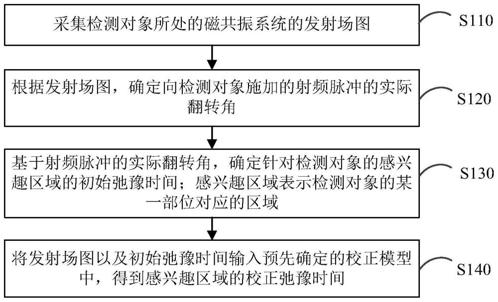 磁共振弛豫时间定量方法、装置、计算机设备和存储介质与流程