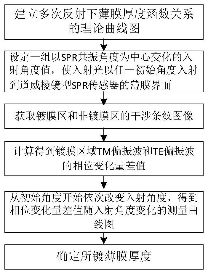 一种用于测量薄膜厚度的增强型SPR相位测量方法