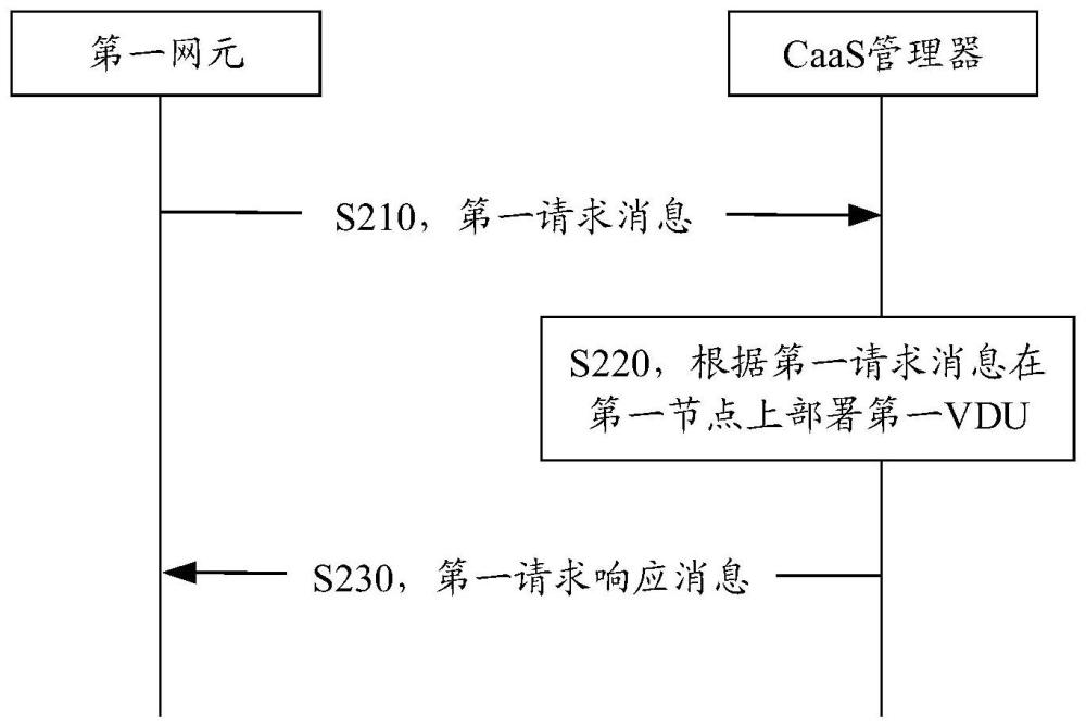 部署虚拟化网络功能的方法和通信装置与流程