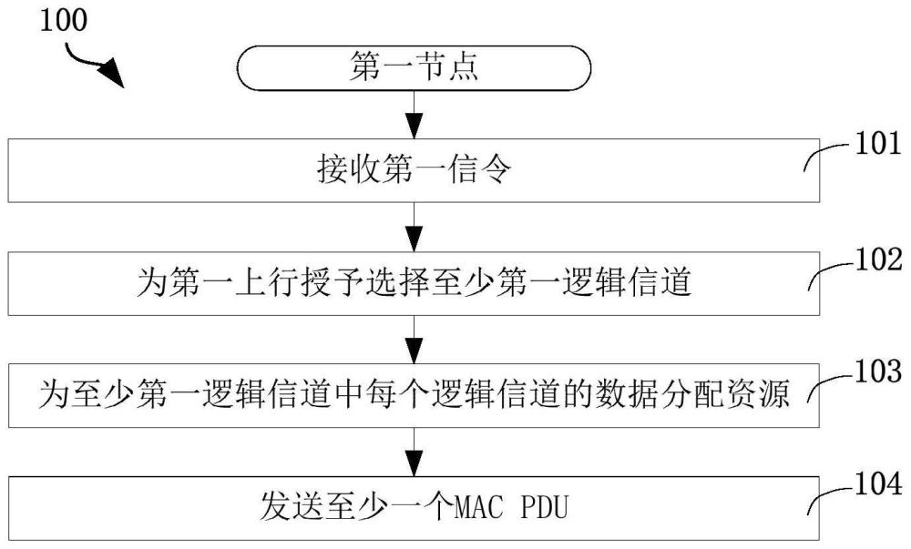 一种被用于无线通信的方法和设备与流程