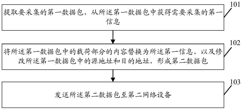 一种网络流量采集方法、装置、网络设备和存储介质与流程