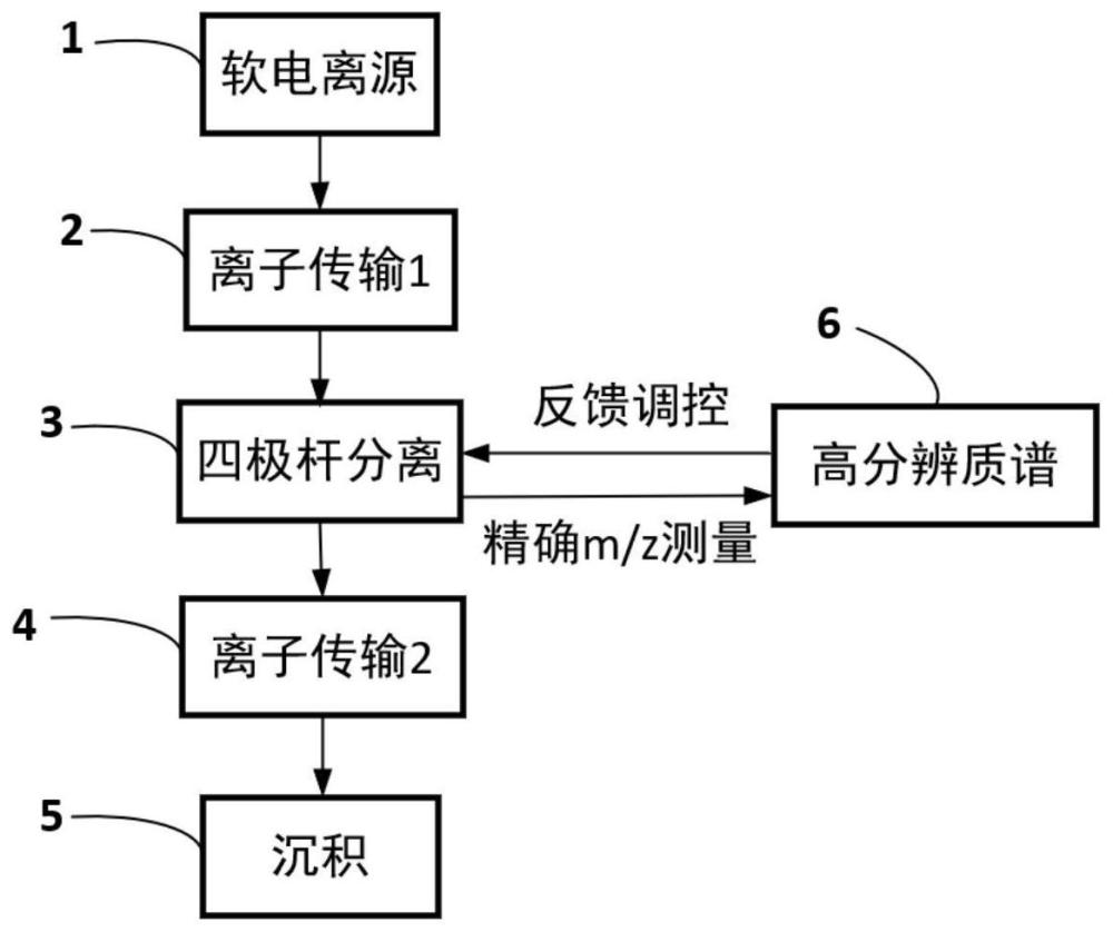 一种制备质谱及使用方法