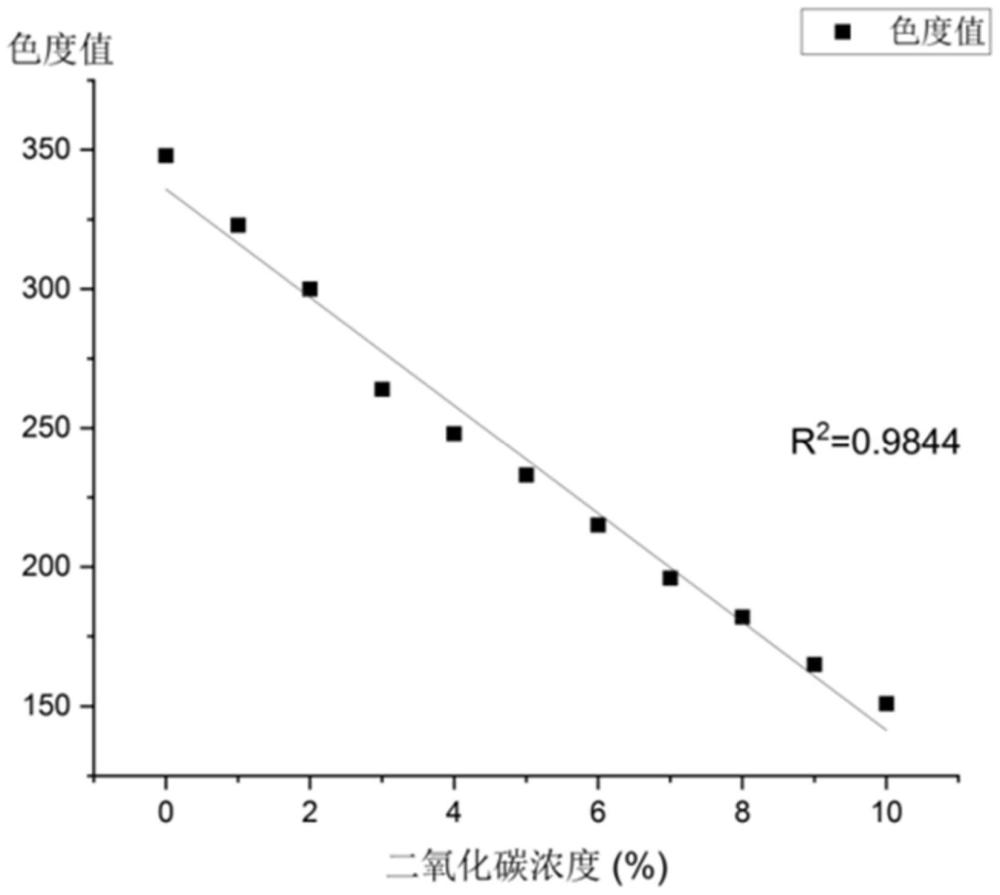 一种基于相分离蓄水结构的传感膜在监测二氧化碳的应用