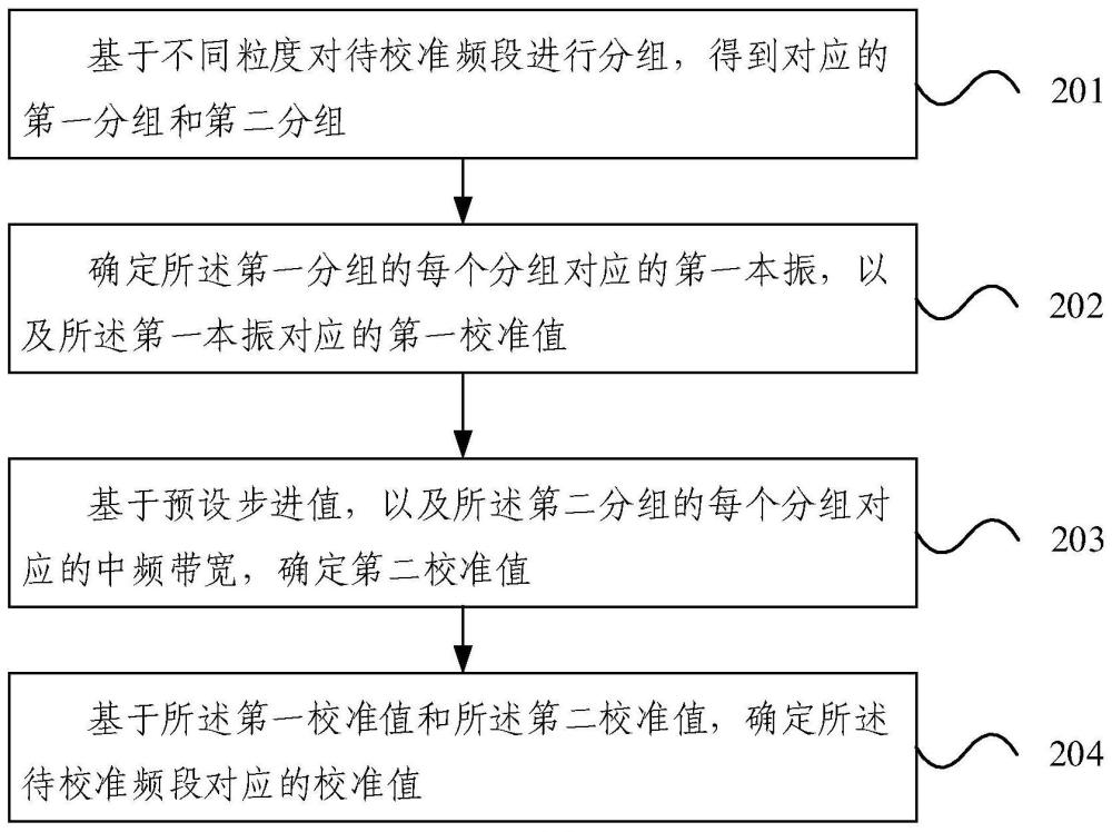 仪表频域校准的方法、设备、装置及存储介质与流程