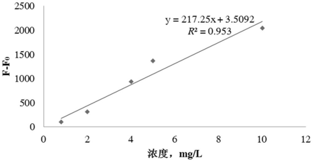 一种检测腐霉利的方法