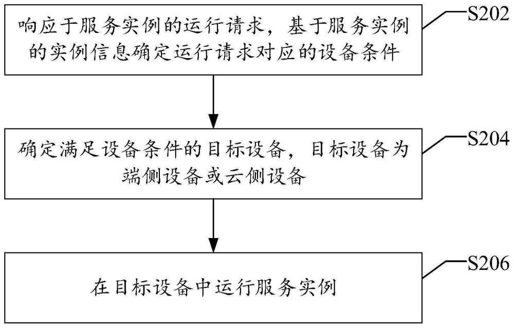 端云服务调度方法、装置、存储介质以及终端与流程