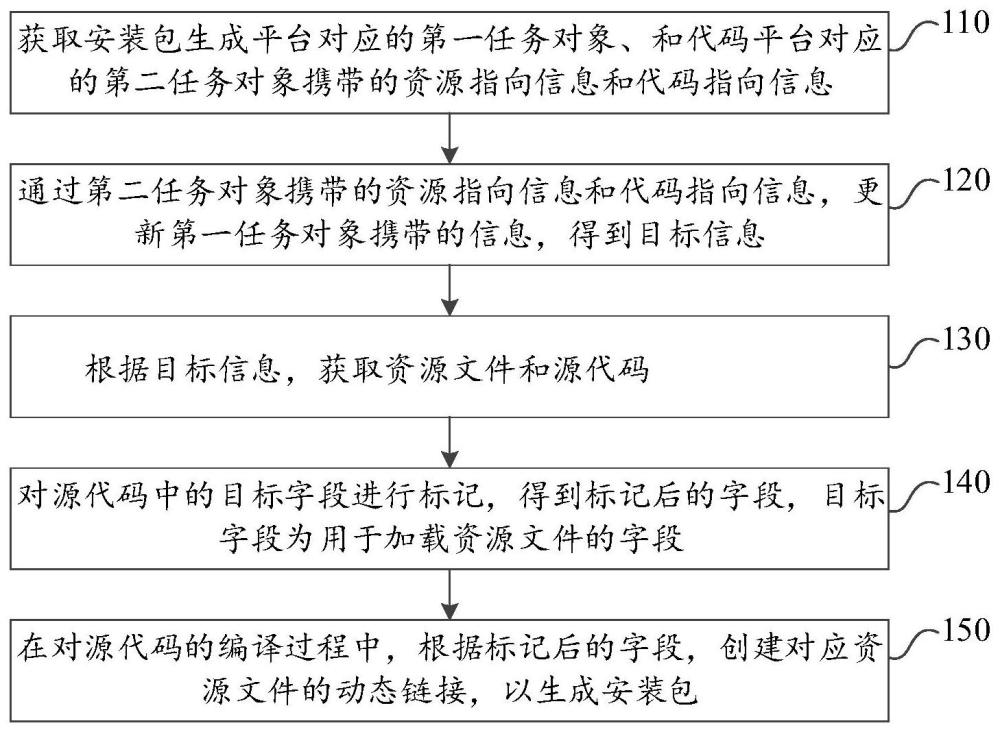 安装包的生成方法、装置、服务器、介质和程序产品与流程