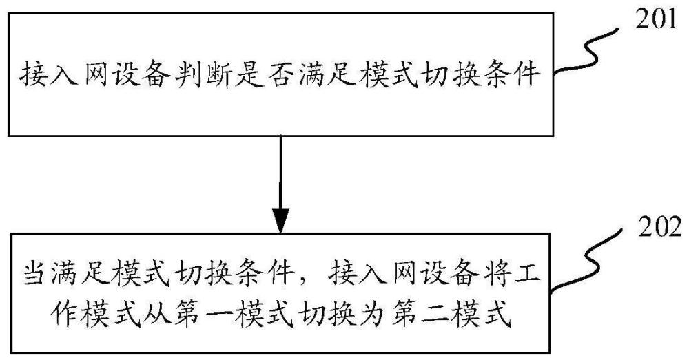 一种切换方法、通信装置及通信系统与流程