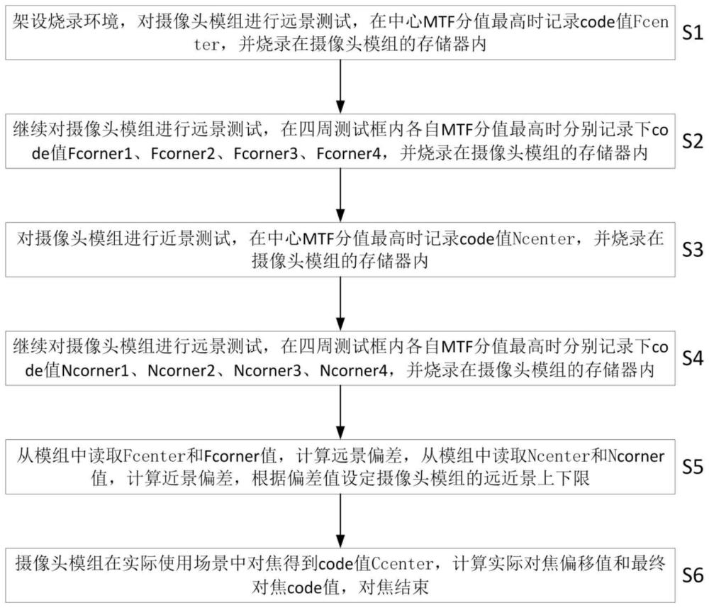 一种通过code烧录优化AF摄像头对焦的方法与流程