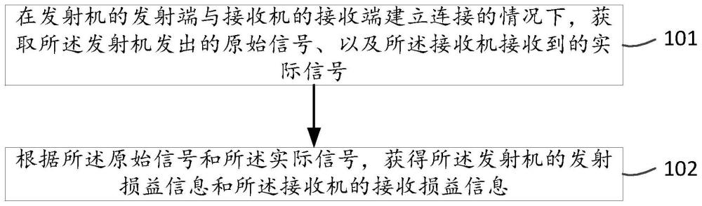 收发机损益测量方法、装置、通信设备及可读存储介质与流程