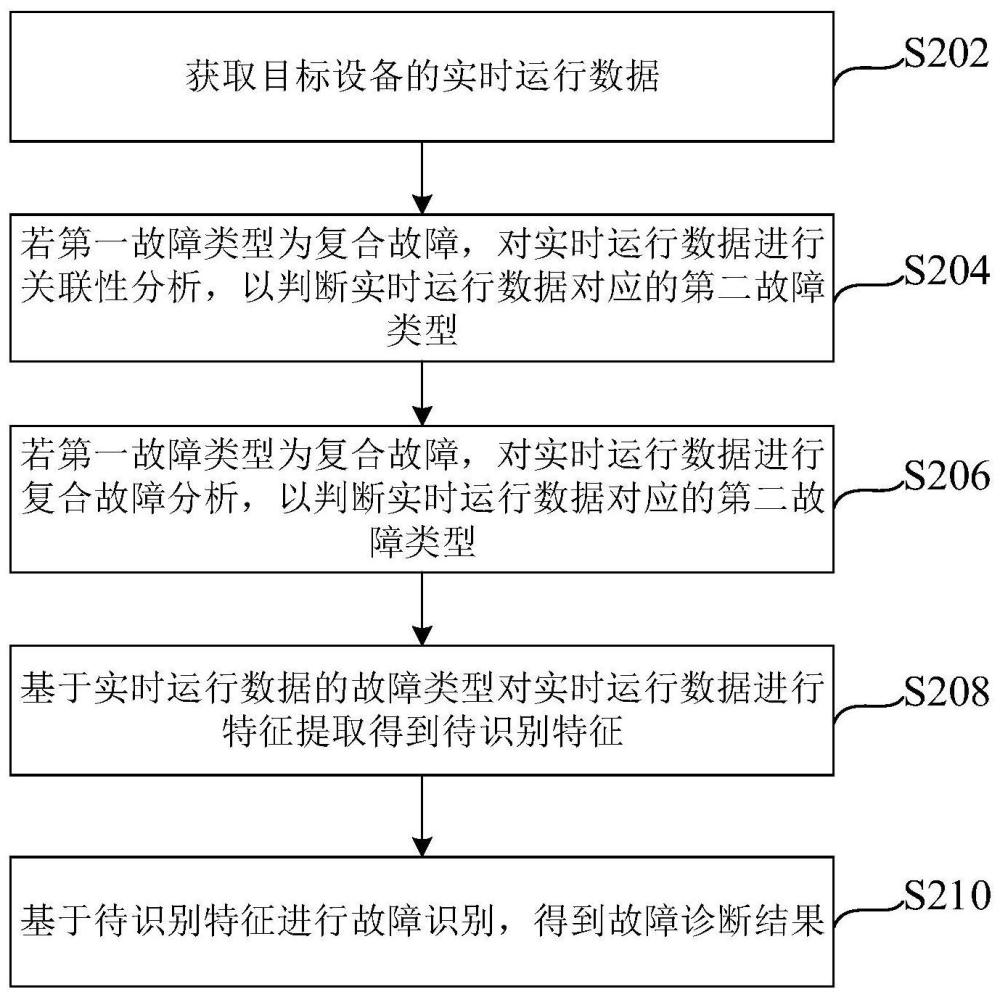 半导体工艺设备的故障诊断方法及系统与流程