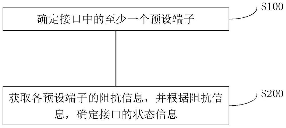 接口检测方法、装置、介质及电子设备与流程