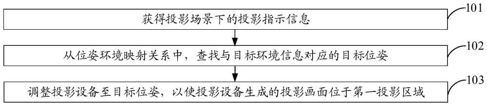 一种投影控制方法、投影设备和存储介质与流程