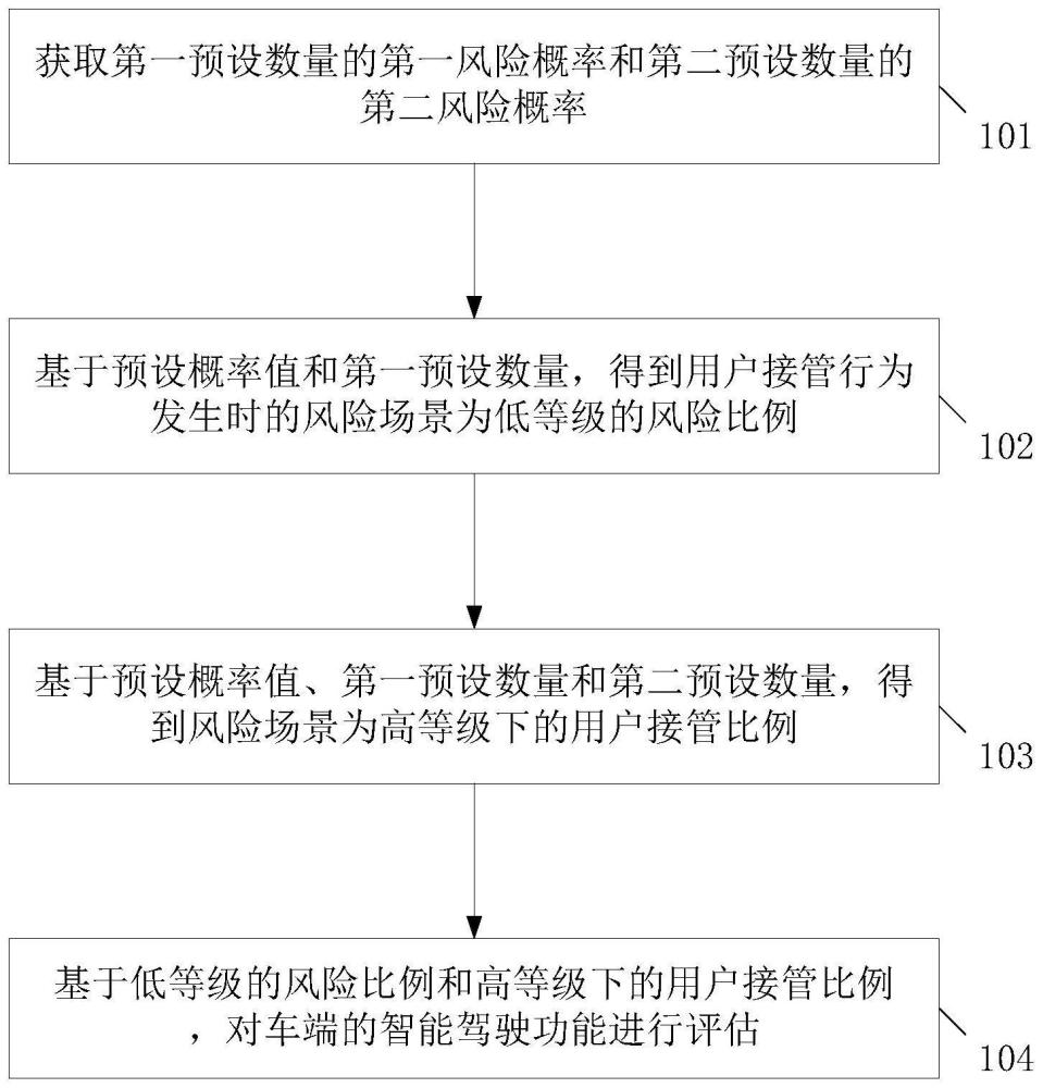 一种智能驾驶功能的评估方法、装置、设备和存储介质与流程