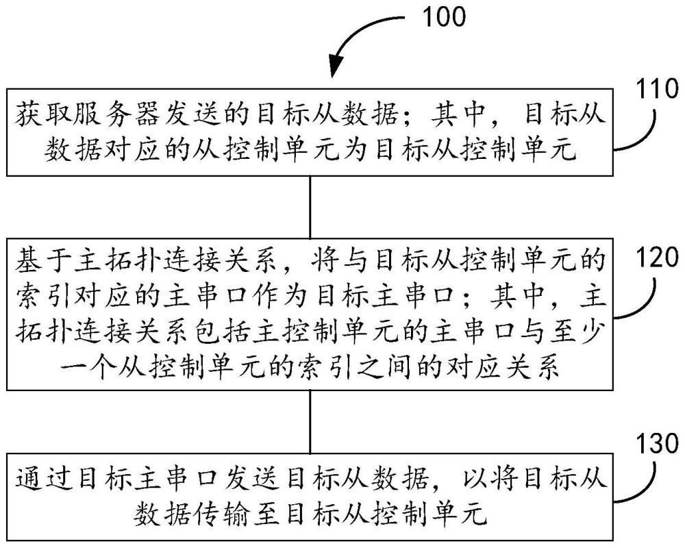 数据传输方法、装置、家用设备及存储介质与流程