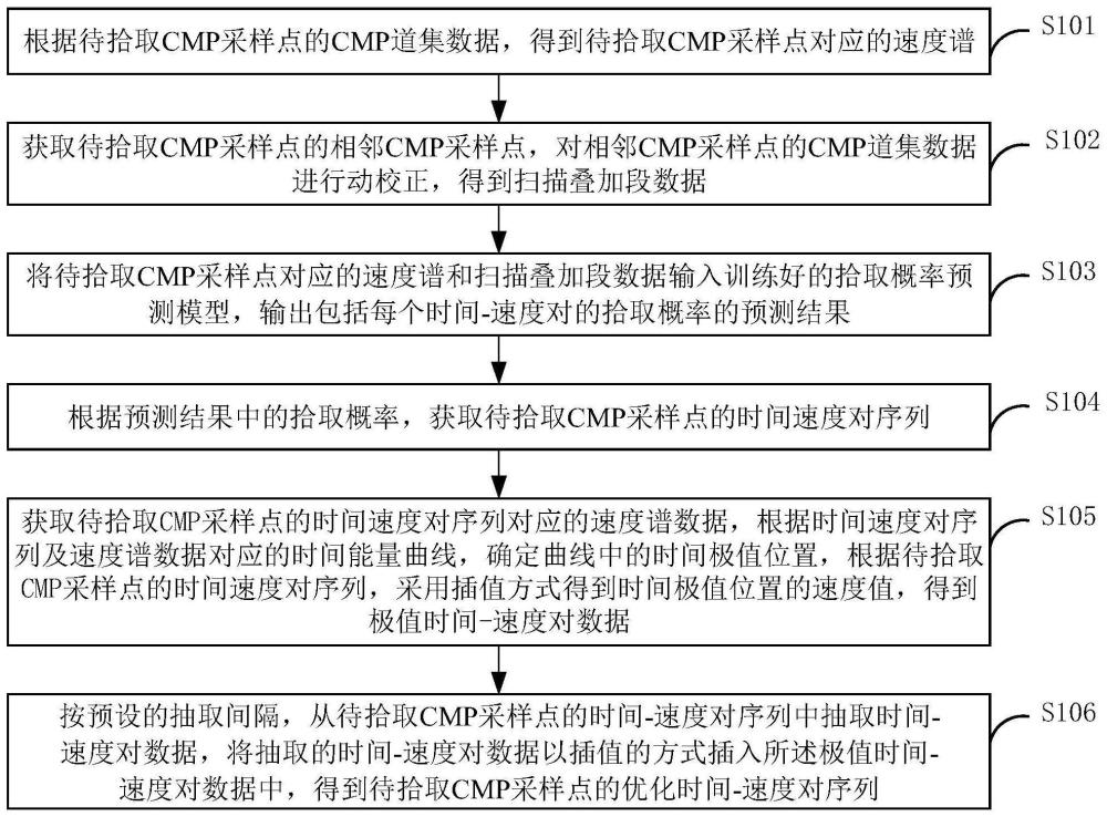 基于深度学习的速度谱自动拾取方法和装置与流程