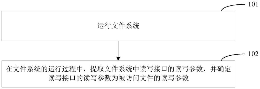 获取读写参数的方法、装置、电子设备及存储介质与流程