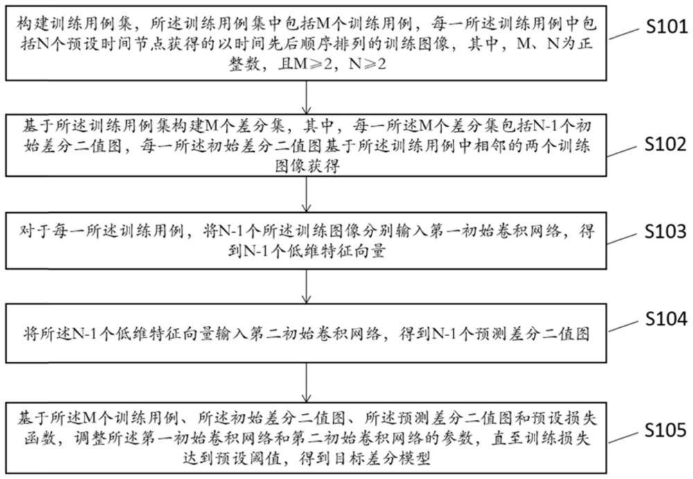 差分模型构建、序列图像检索方法和装置与流程