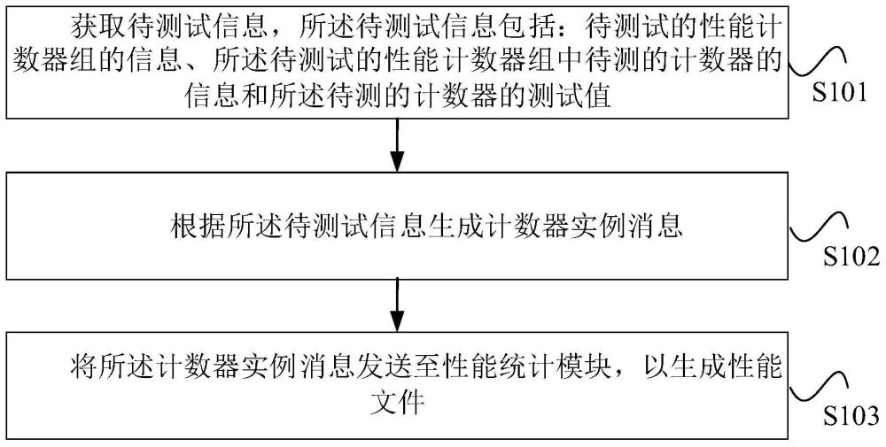 性能统计模块功能的测试方法、装置、设备及存储介质与流程