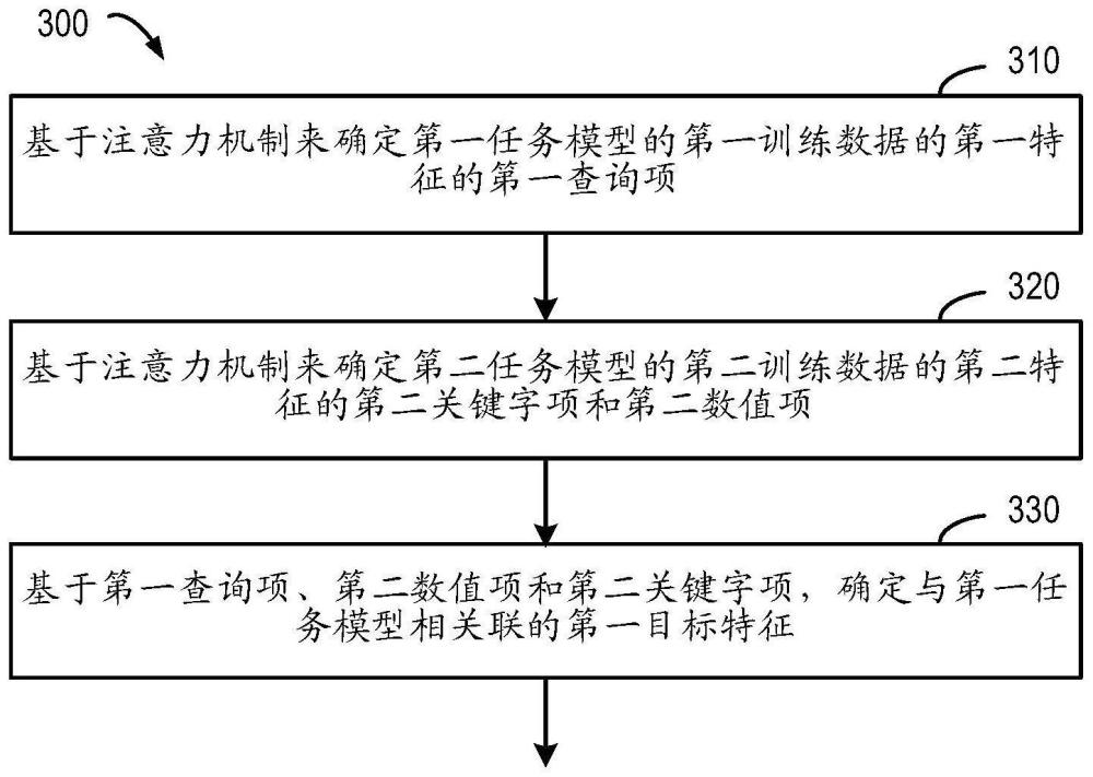 用于管理多任务模型的方法、装置、电子设备和存储介质与流程