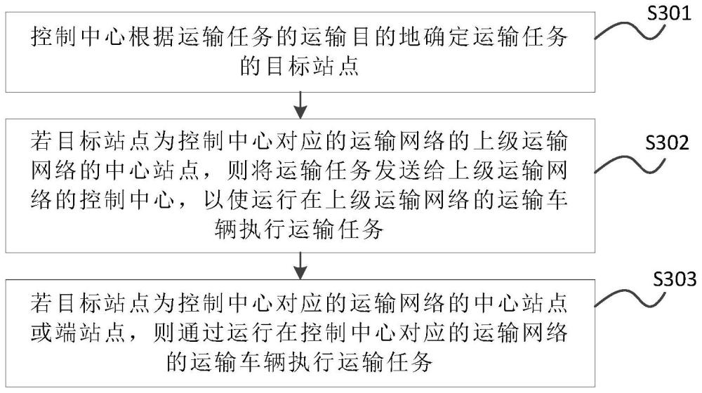 物流运输方法、系统及运输车辆与流程