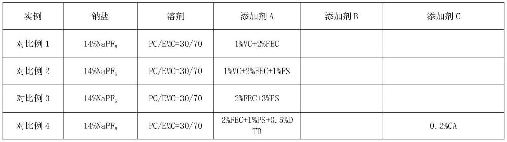 一种钠离子电池电解液及含有该电解液的钠离子电池的制作方法