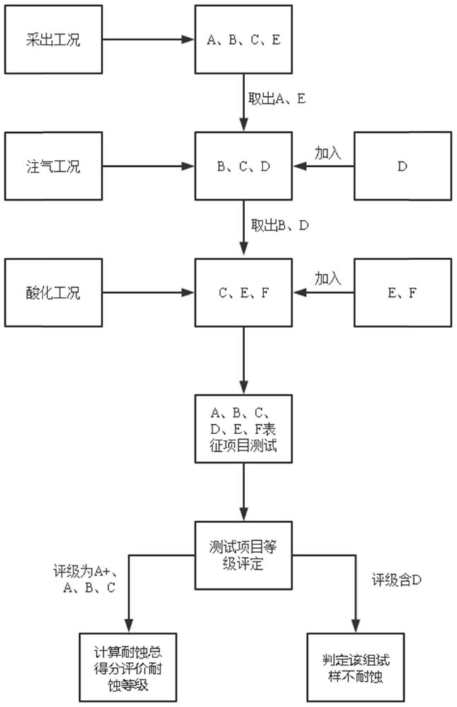 一种非金属管材耐蚀性能评价方法与流程