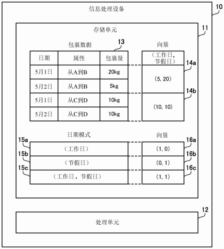 递送计划生成方法和信息处理设备与流程