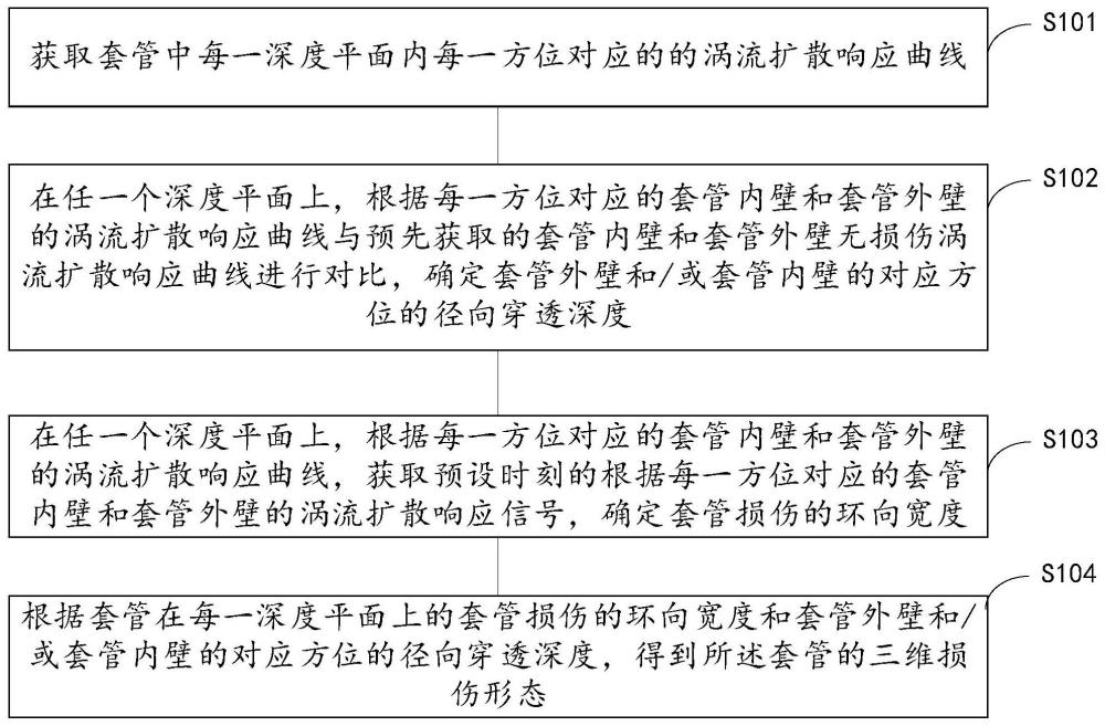 一种套管三维损伤检测方法及装置与流程