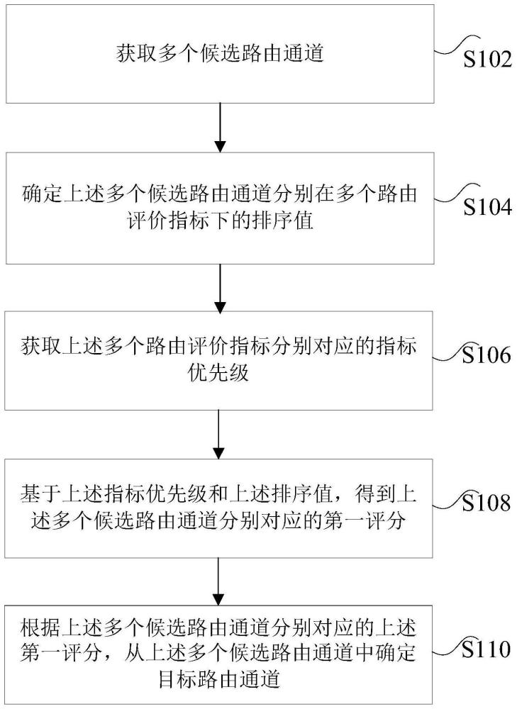 路由确定方法、装置以及电子设备与流程