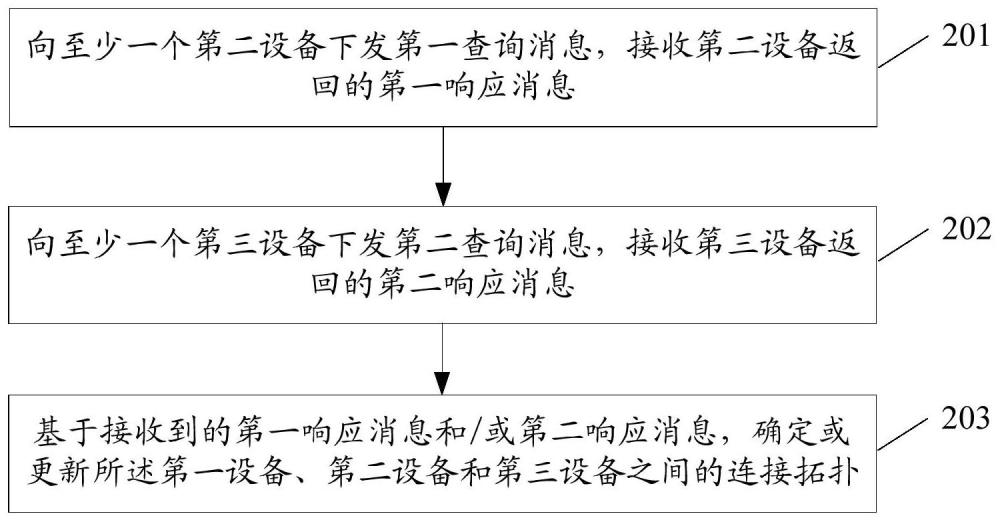 网络拓扑还原方法、装置、相关设备及存储介质与流程