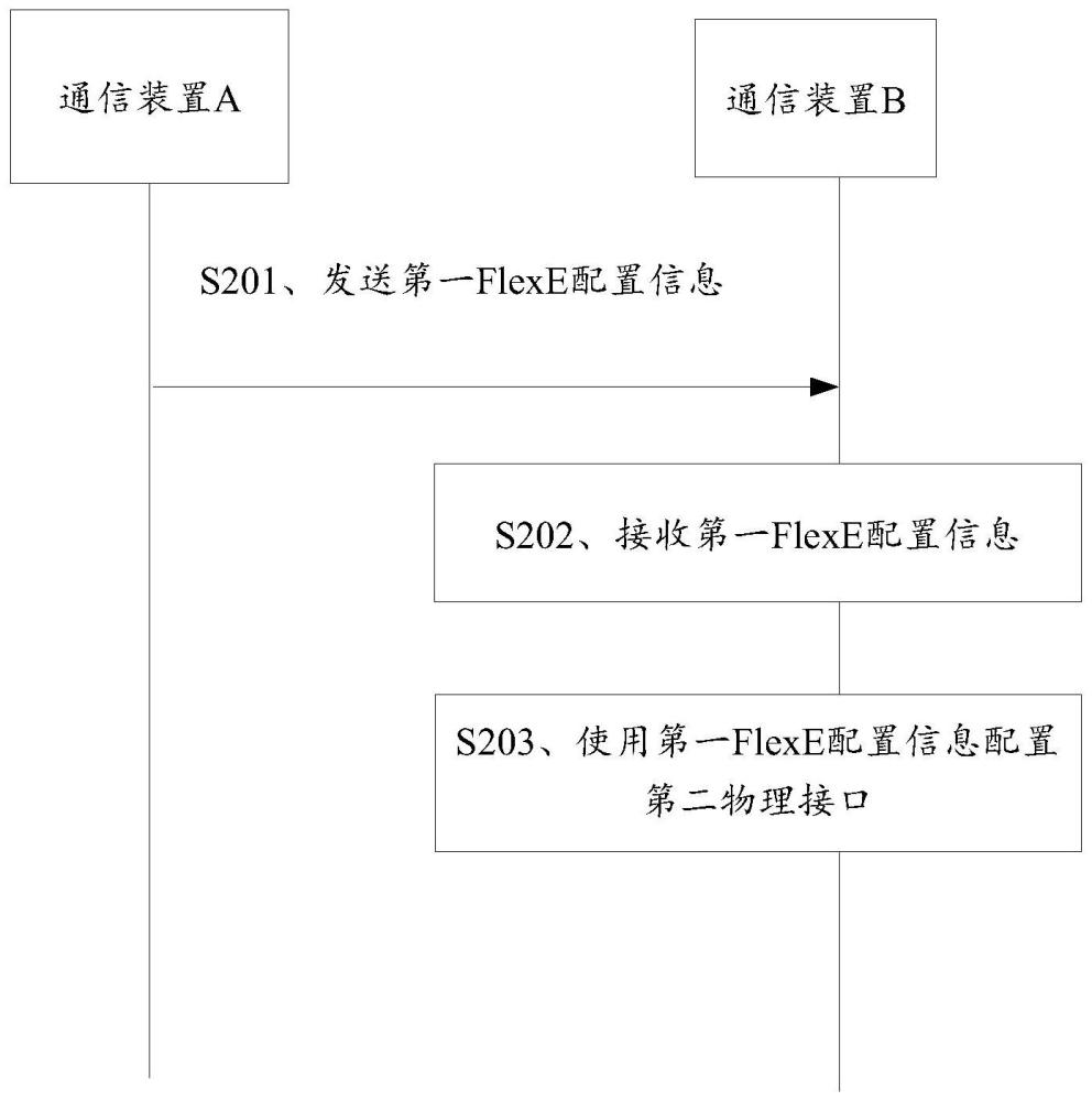 配置灵活以太网FlexE的方法、装置、系统及介质与流程