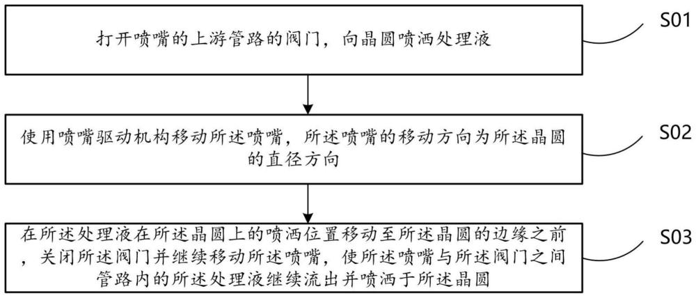 处理液喷洒方法及装置与流程