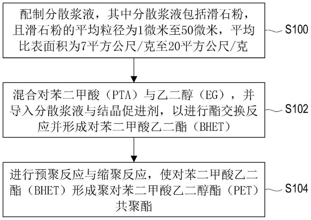 聚对苯二甲酸乙二醇酯（PET）共聚酯及其制造方法与流程