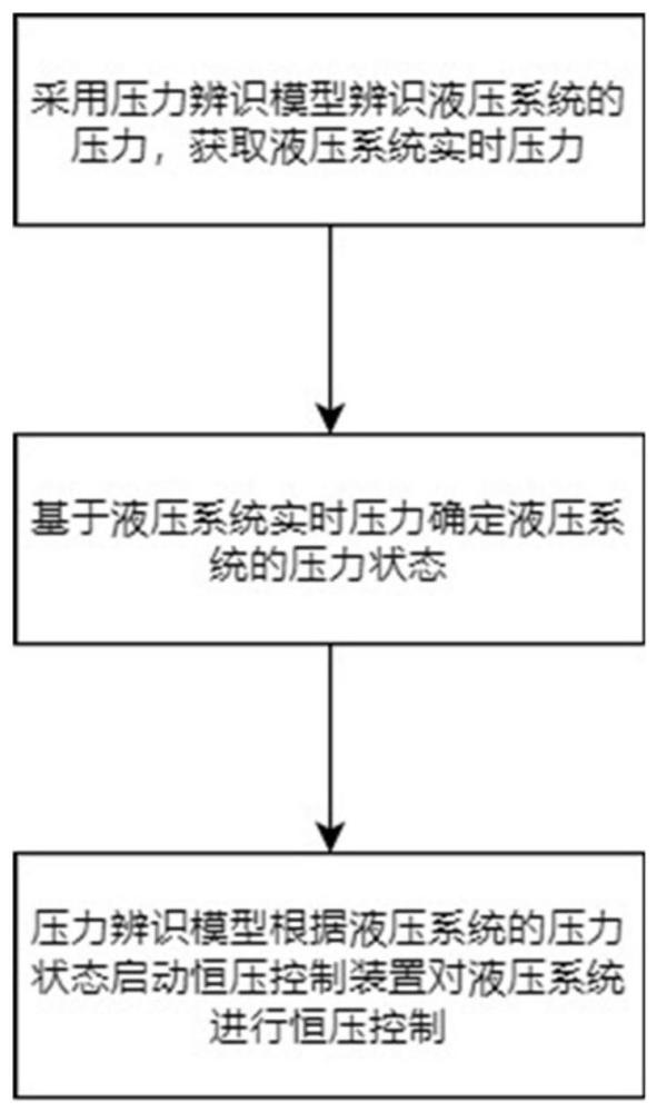 一种基于压力辨识模型的恒压控制方法与流程