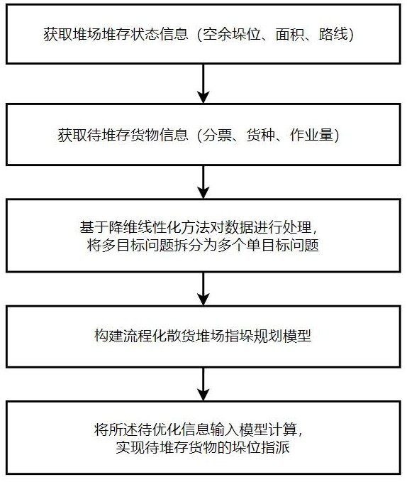 一种流程化堆场指垛模型的降维线性化方法与流程