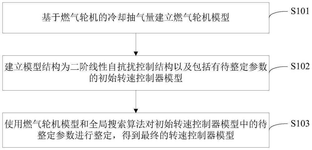 一种燃气轮机转速控制器模型构建方法及装置与流程