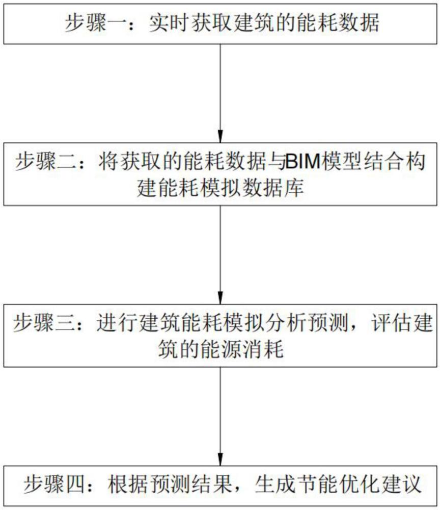 基于物联网和BIM的建筑能耗智能模拟方法