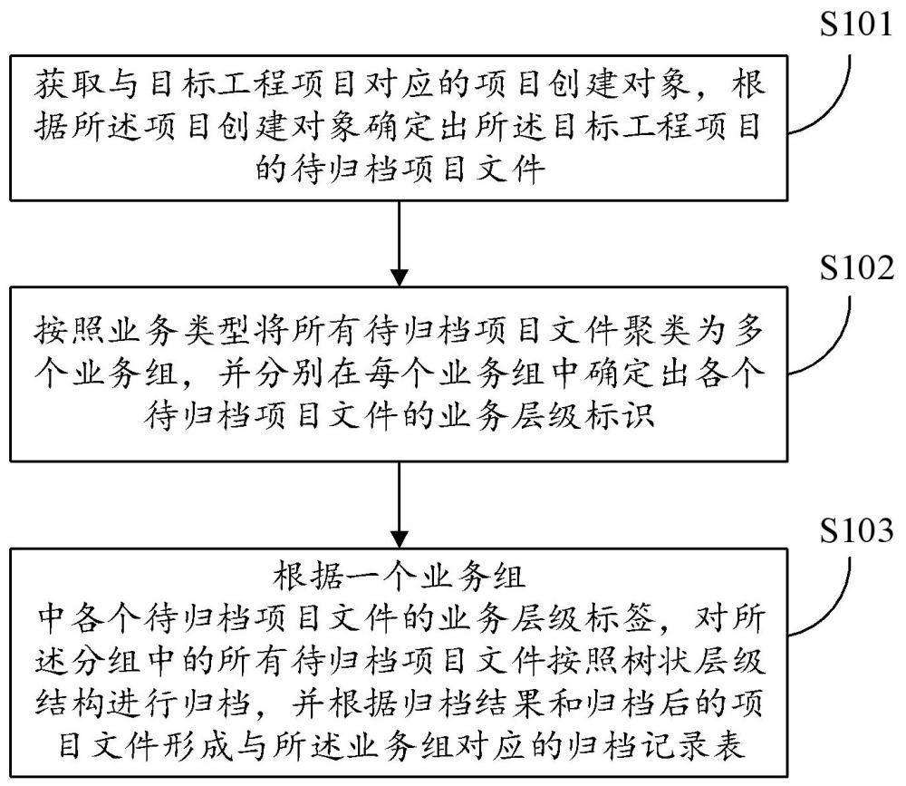 一种工程项目资料管理方法、装置、设备及可读存储介质与流程