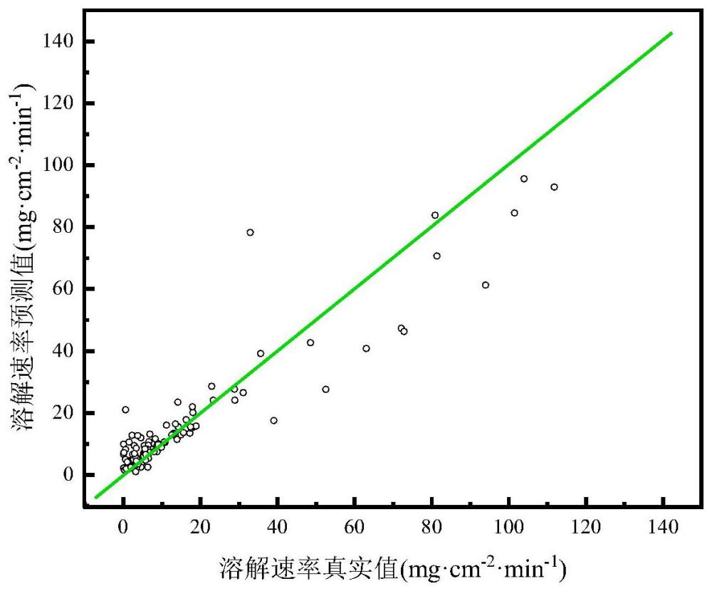 一种基于支持向量回归模型的层状盐岩水溶溶解速率预测方法