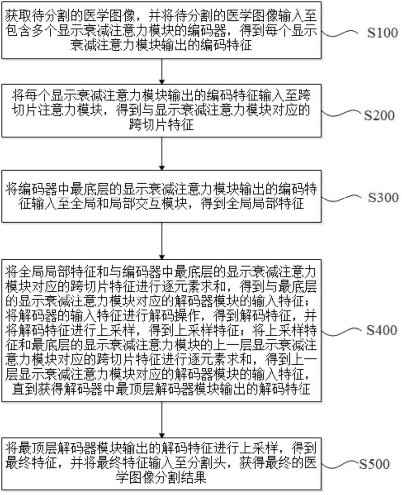 一種基于多重注意力的醫(yī)學圖像分割方法