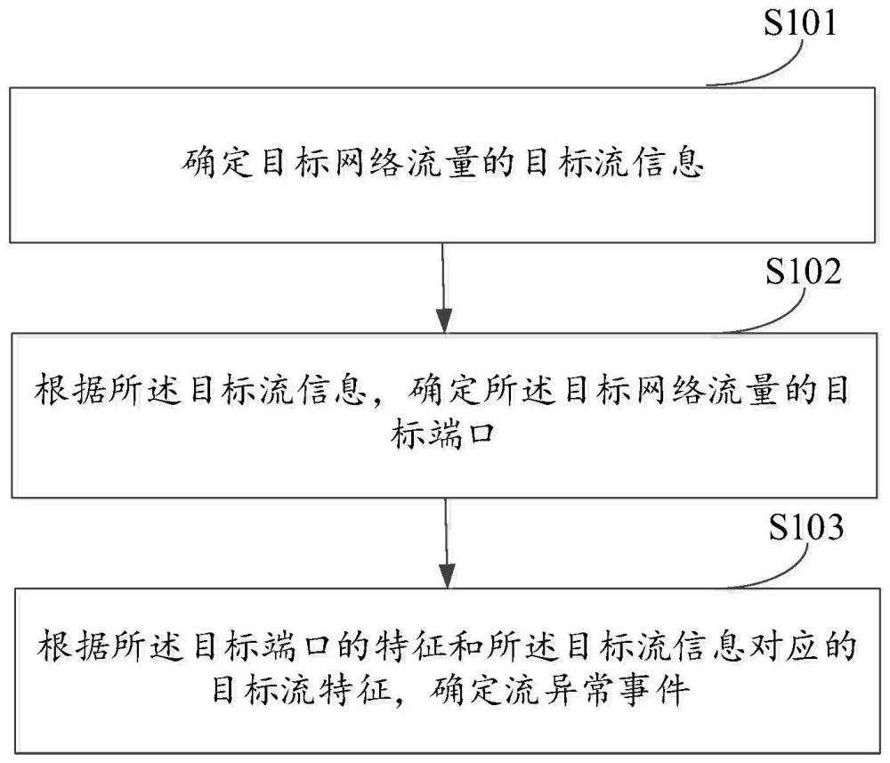 一种网络流量检测方法、电子设备及存储介质与流程