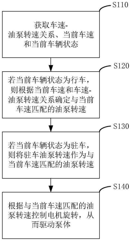 一种电动转向泵的控制方法、电动转向系统及汽车与流程