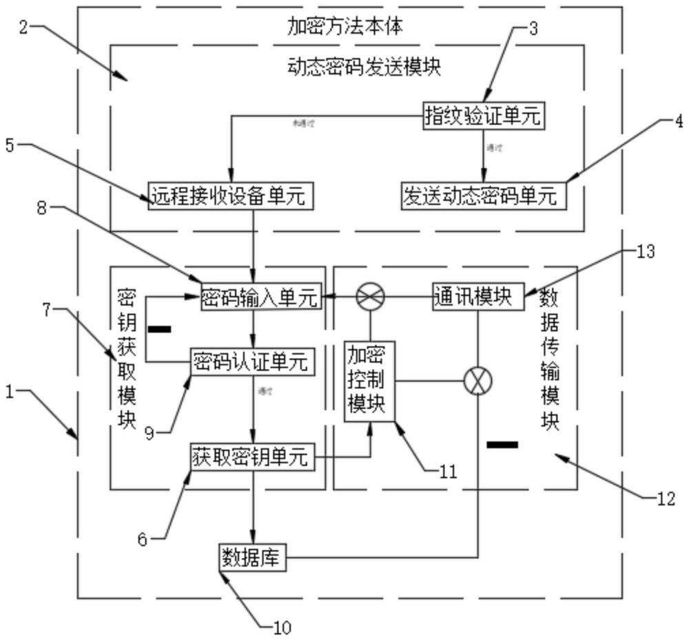 基于国产密码的机电设施安全加密方法与流程