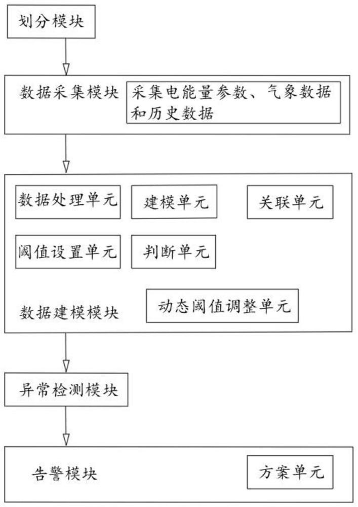 一种电能量系统异常分析告警系统的制作方法