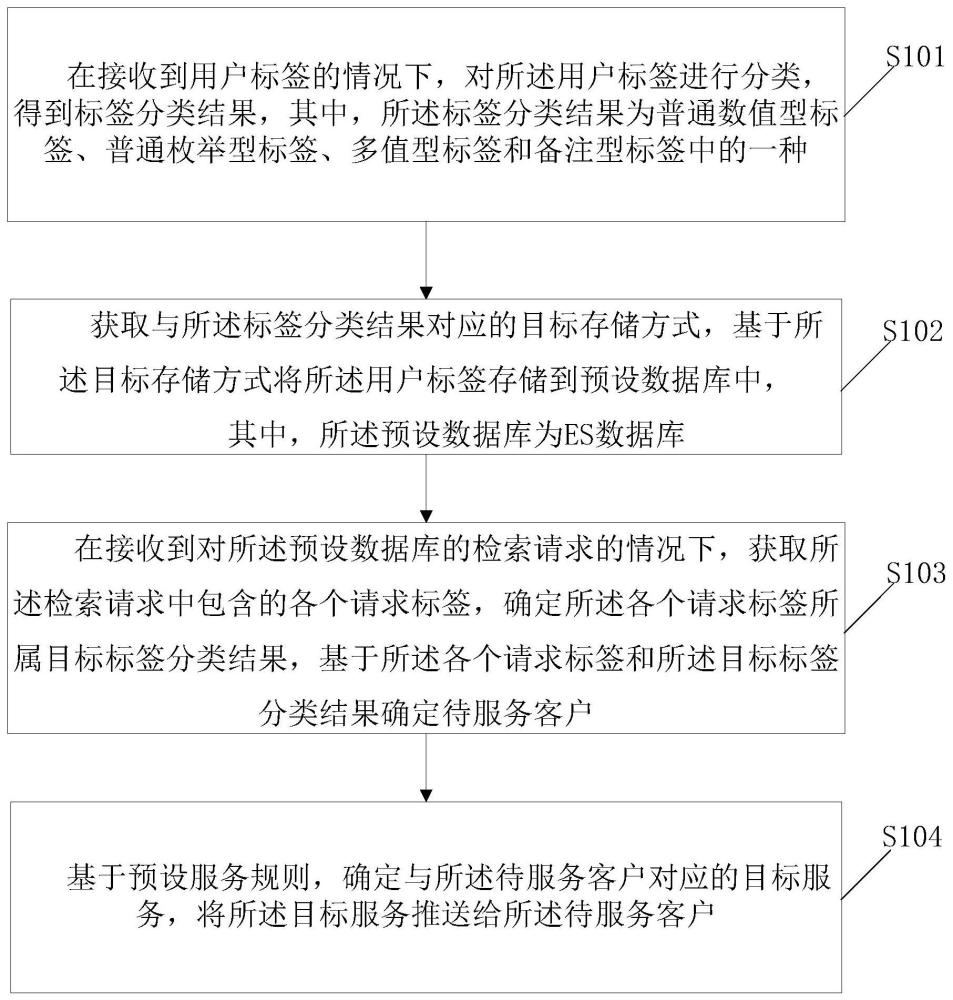 一种基于多标签组合的服务方法及相关装置与流程